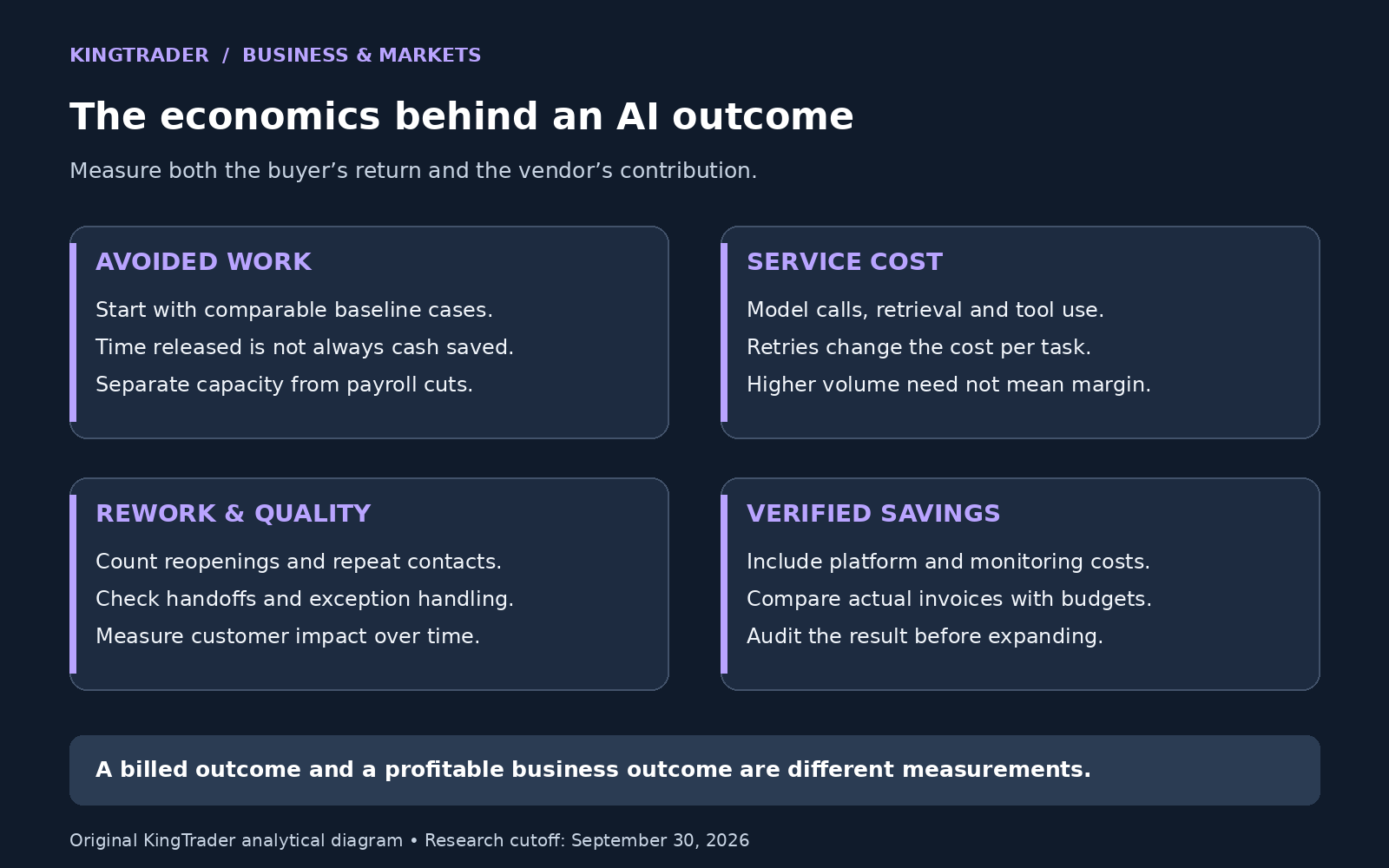 AI outcome economics framework covering avoided work, model costs, rework and verified savings