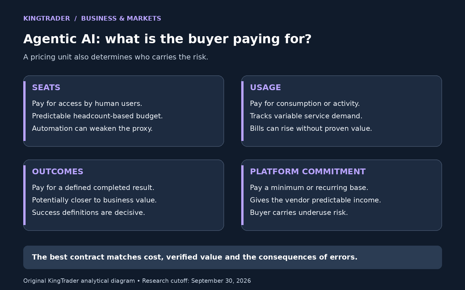 Comparison of seat, usage and outcome pricing models for agentic AI software