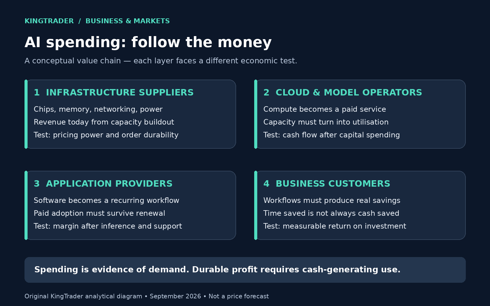 AI spending value chain showing infrastructure suppliers, cloud operators, application providers and business customers, with their economic tests.