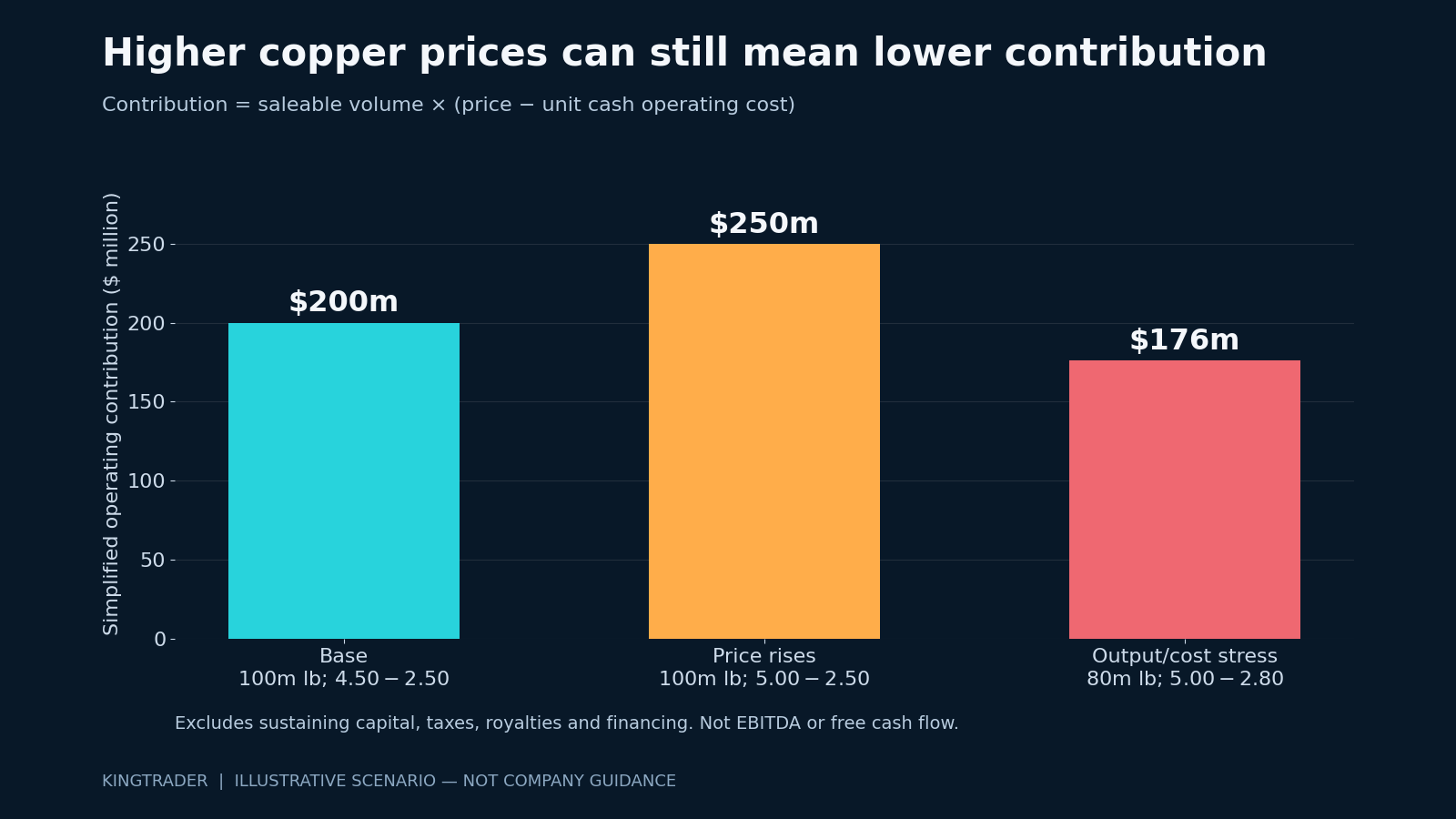 Hypothetical copper producer: contribution equals saleable volume multiplied by selling price less unit cash operating cost; excludes capital, tax and financing.