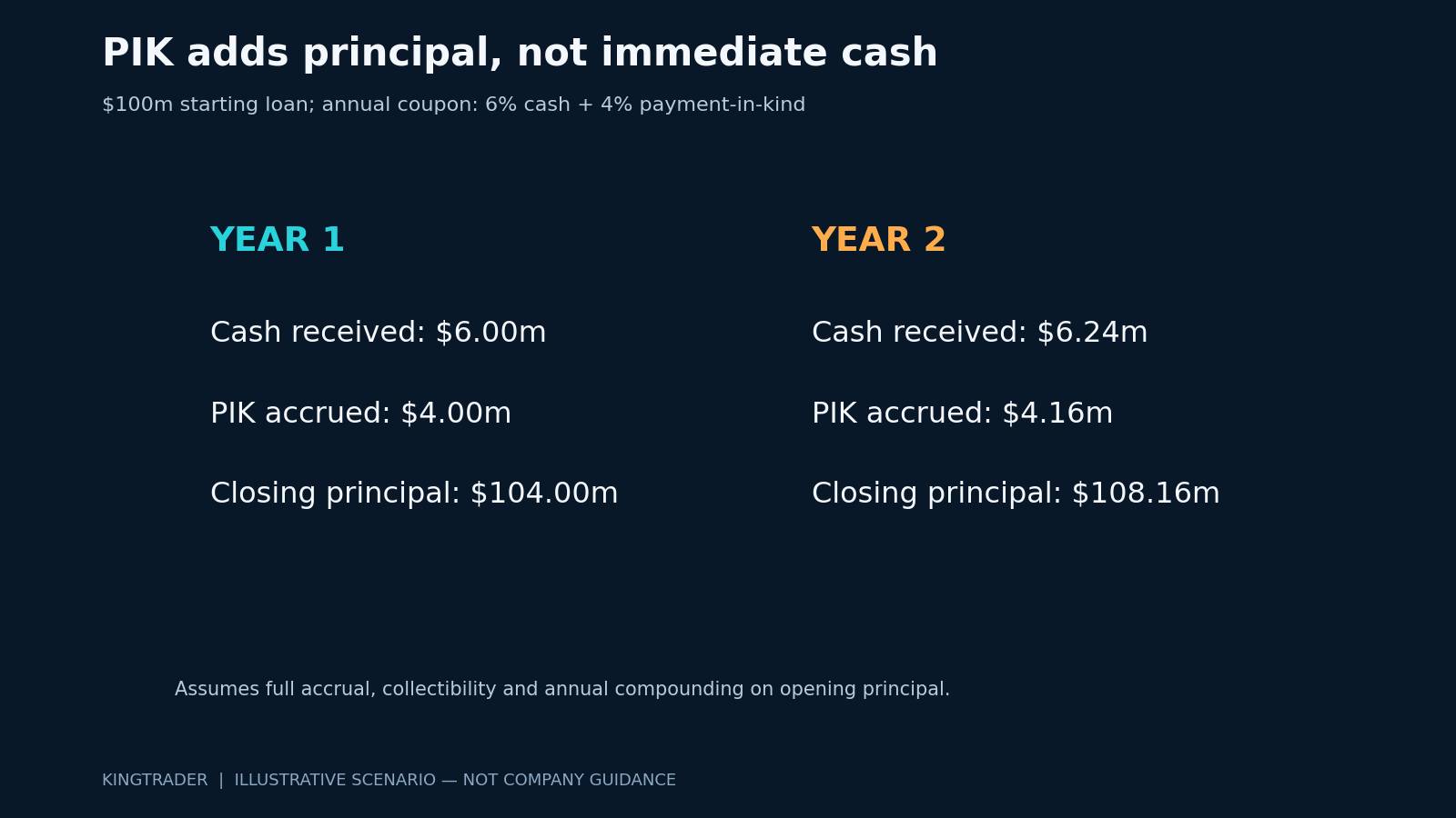 Illustrative $100 million loan with 6% cash interest and 4% PIK: year-one cash $6 million; year-one principal $104 million; year-two principal $108.16 million.