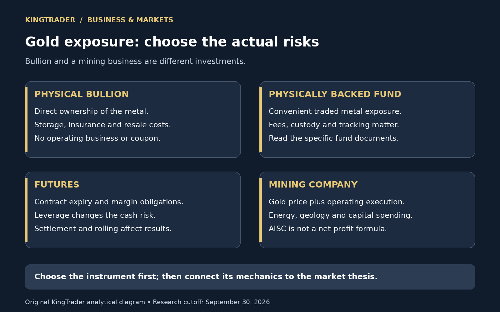 Gold exposure comparison covering bullion, physically backed funds, futures and mining companies