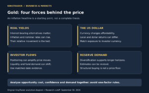 Gold Trading 2026: Inflation, Real Yields and Miner Risk
