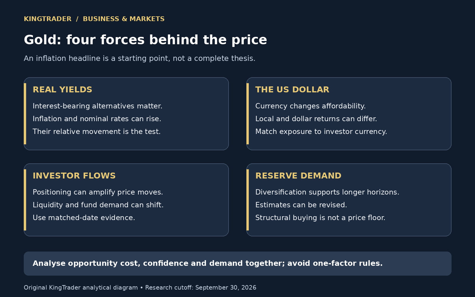 Gold market framework showing real yields, the dollar, investor flows and reserve demand