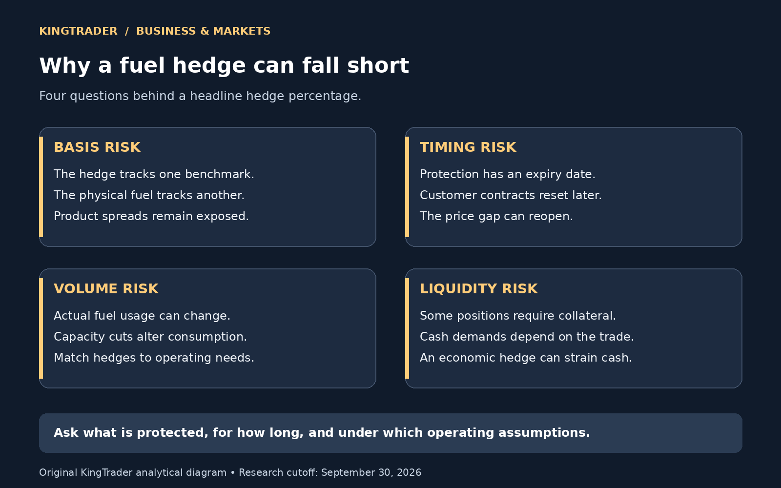 Fuel hedge risk framework covering basis risk, contract timing, volume mismatch and liquidity
