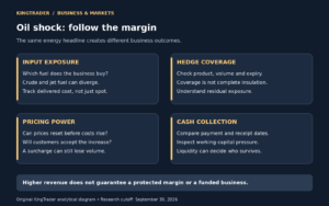 Oil Price Shock 2026: Who Can Protect Their Margins?