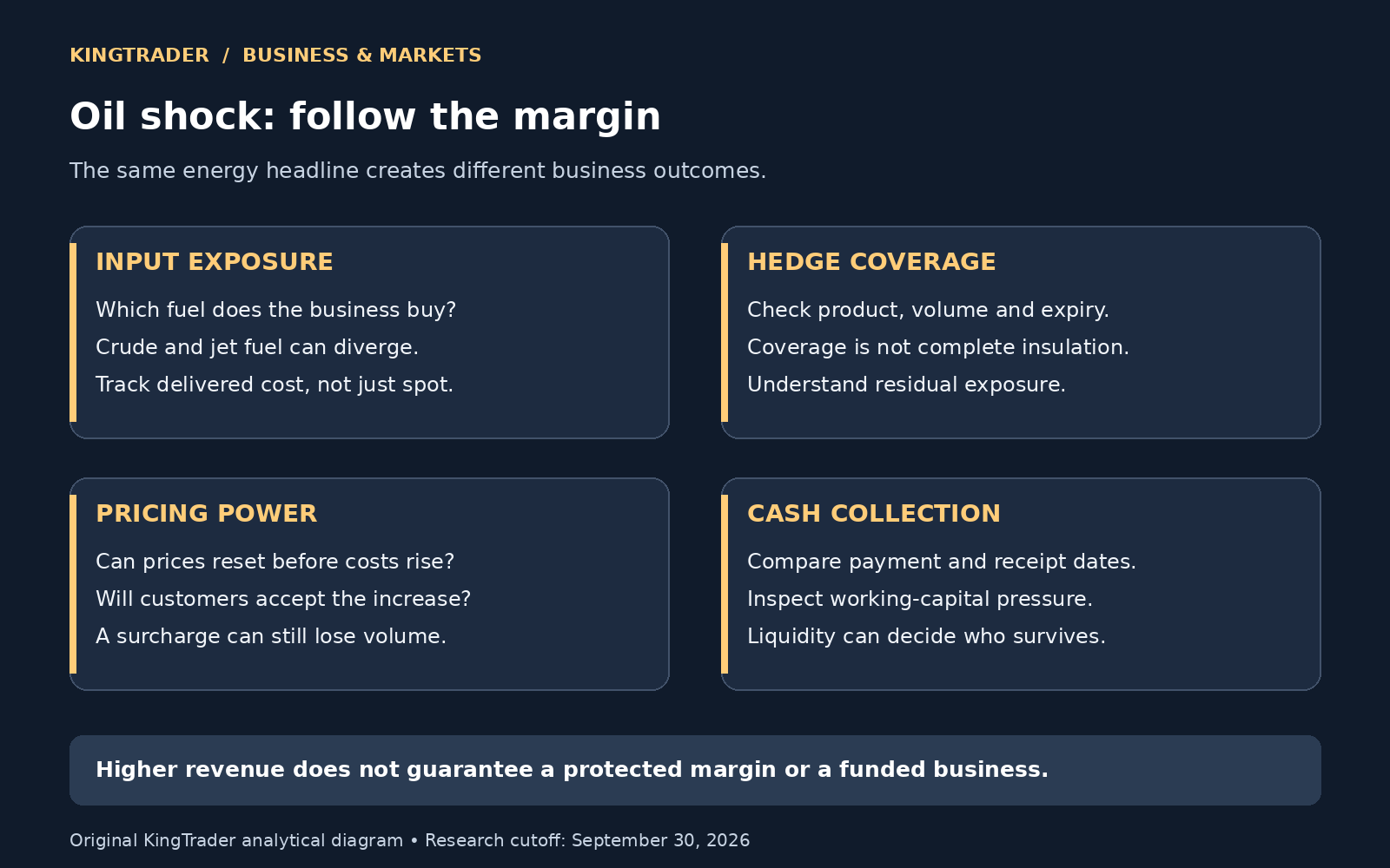 Four business tests for an oil shock: input exposure, hedges, pricing power and cash flow