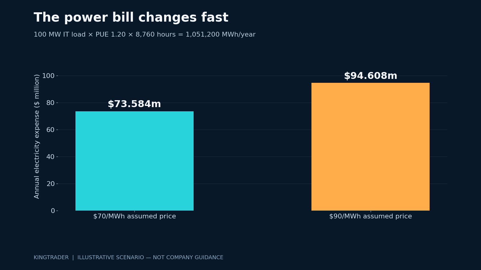 Illustrative 100 MW IT facility: PUE 1.20; annual energy 1,051,200 MWh; assumed power prices $70 and $90/MWh.