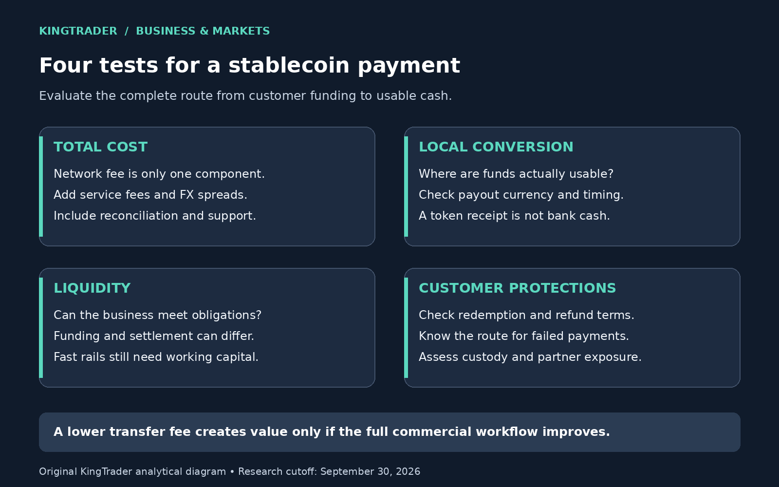 Stablecoin payment assessment covering total cost, local conversion, liquidity and customer protections