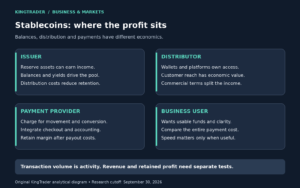 Stablecoin Business Model 2026: Who Captures the Profit?