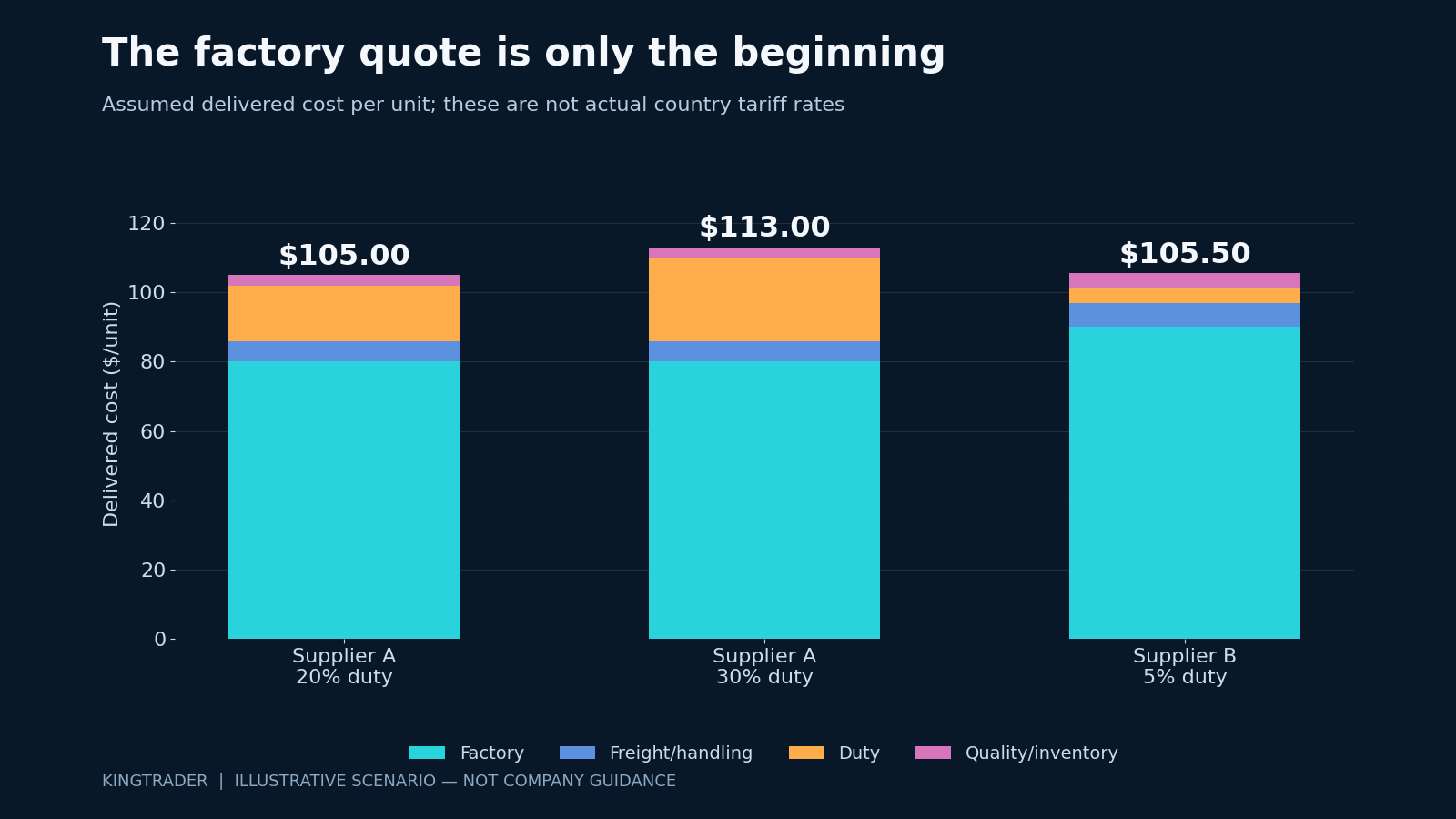 Illustrative landed-cost comparison: supplier A $105 at assumed 20% duty and $113 at 30%; supplier B $105.50 at assumed 5%. Not actual tariff rates.